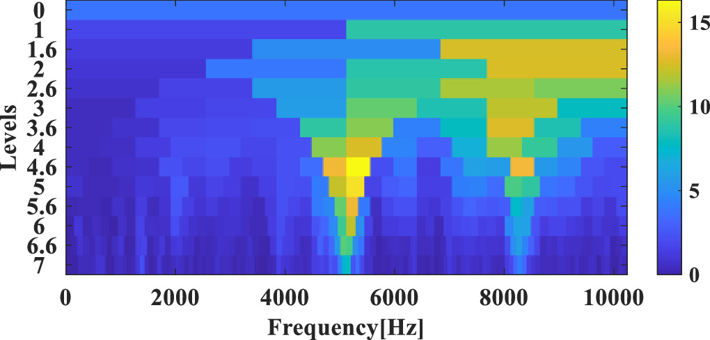 Graph constrained empirical wavelet transform and its application in ...