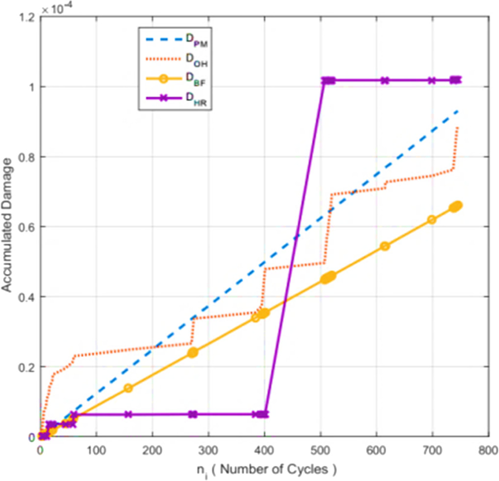 Fatigue damage accumulation in a bolted joint subjected to the random ...