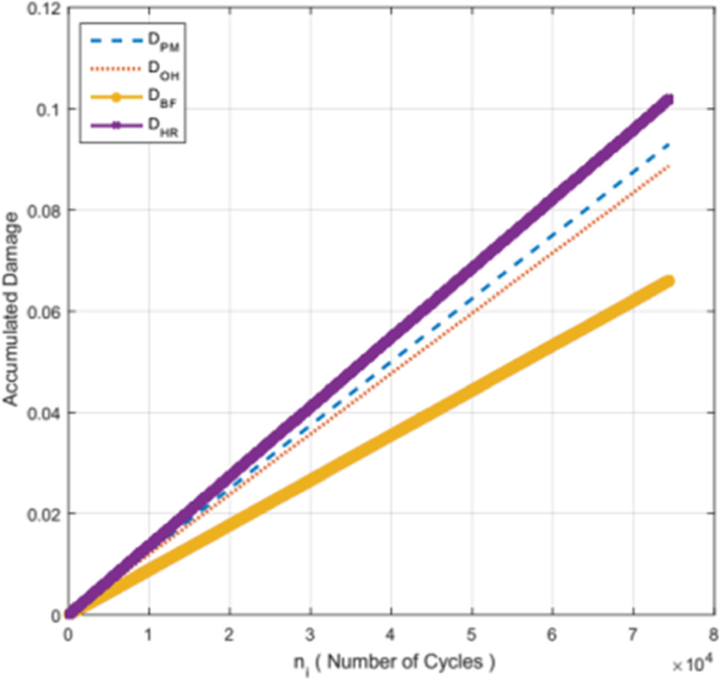 Fatigue damage accumulation in a bolted joint subjected to the random ...