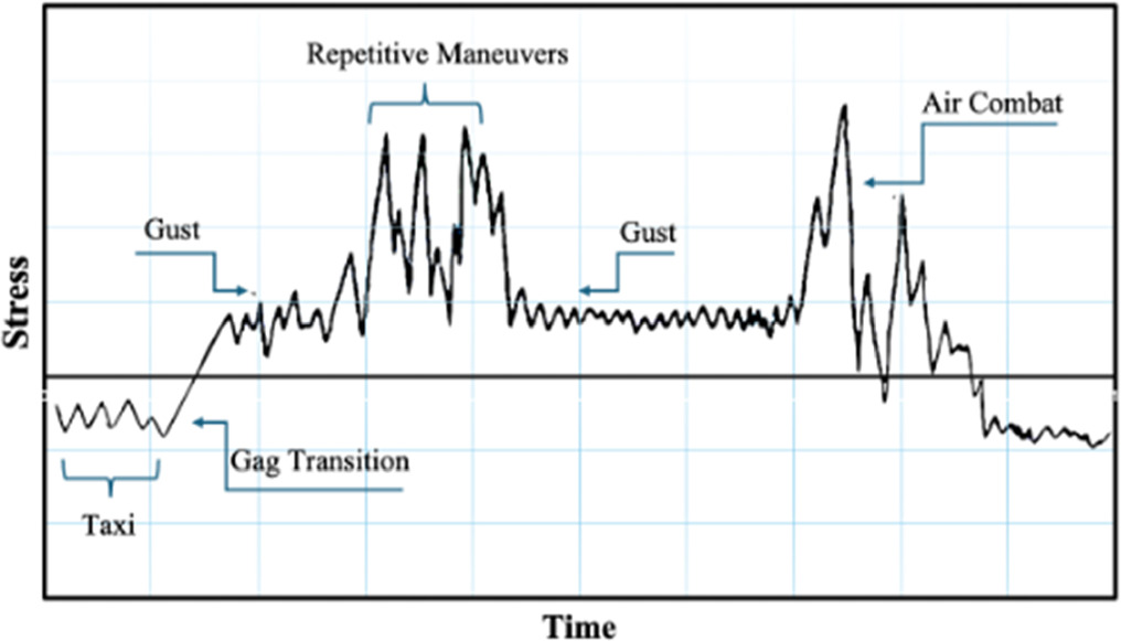 Fatigue damage accumulation in a bolted joint subjected to the random ...