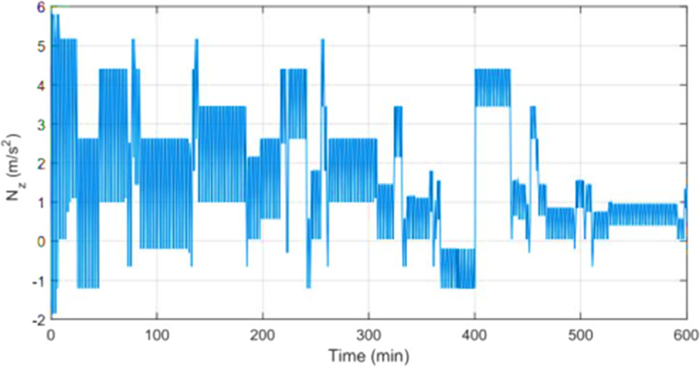 Fatigue damage accumulation in a bolted joint subjected to the random ...