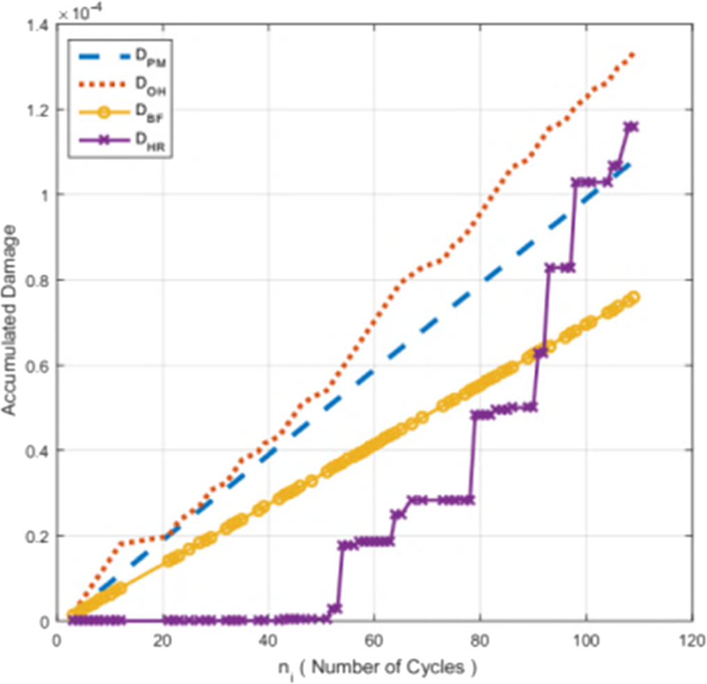 Fatigue damage accumulation in a bolted joint subjected to the random ...