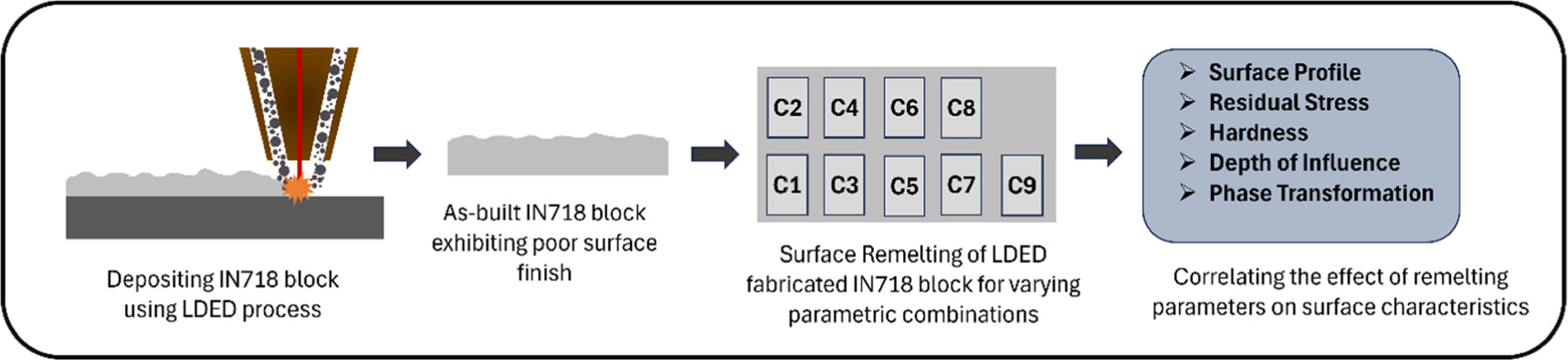 In718 Block Effect of surface remelting on the characteristics of IN718 components ...