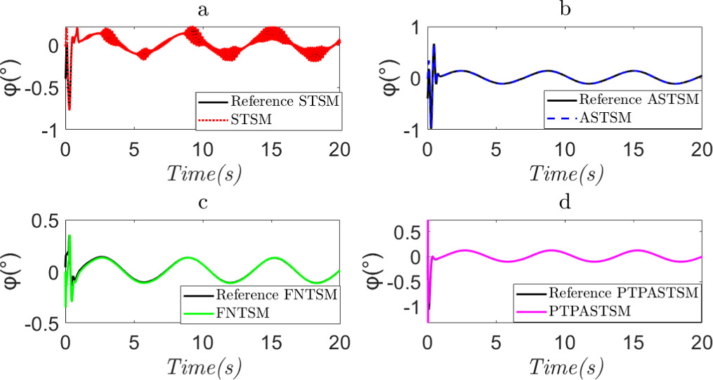 Adaptive super-twisted sliding mode trajectory tracking control for ...