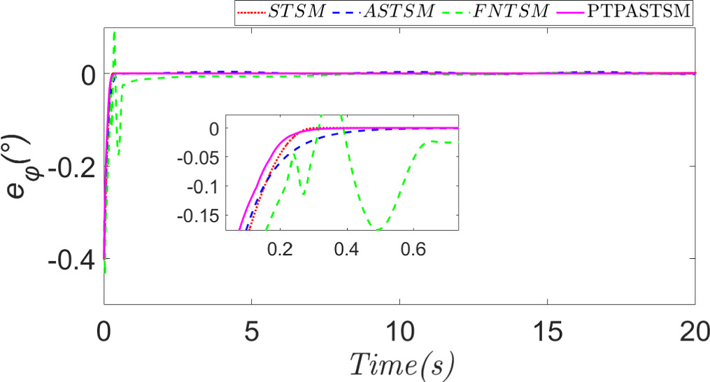 Adaptive super-twisted sliding mode trajectory tracking control for ...