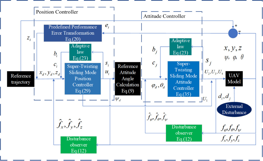 Adaptive super-twisted sliding mode trajectory tracking control for ...