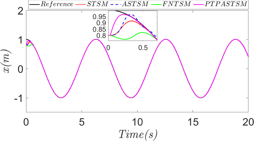 Adaptive super-twisted sliding mode trajectory tracking control for ...
