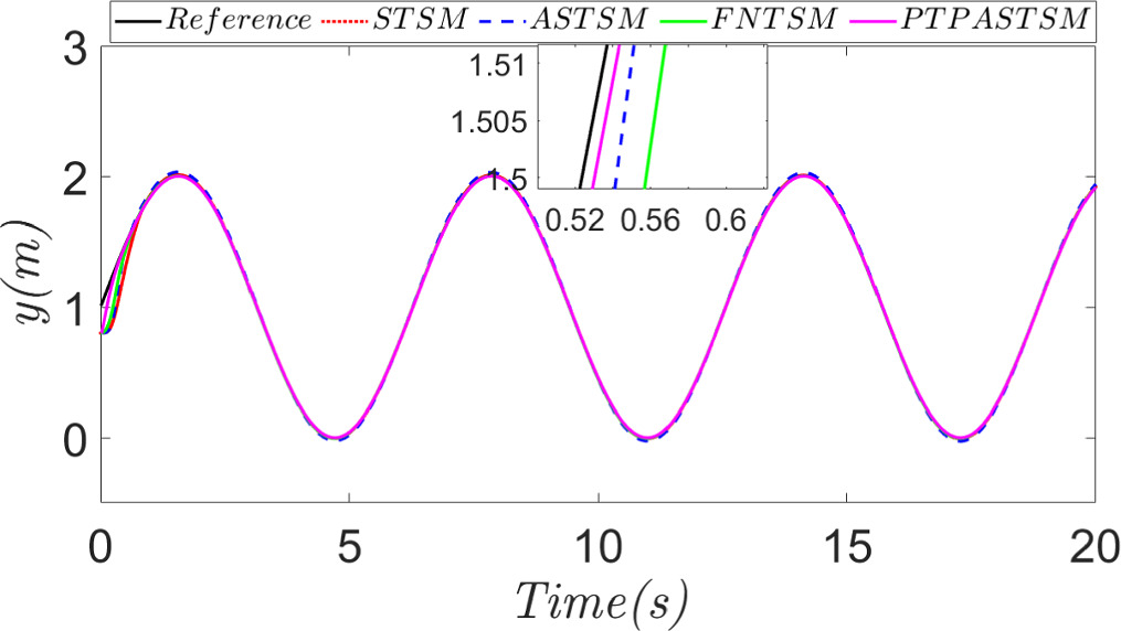Adaptive super-twisted sliding mode trajectory tracking control for ...