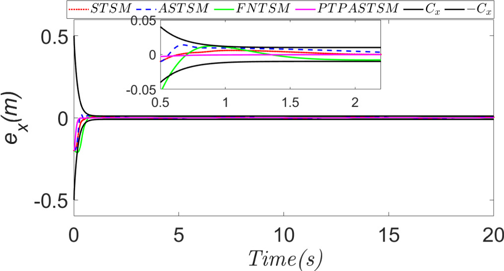 Adaptive super-twisted sliding mode trajectory tracking control for ...