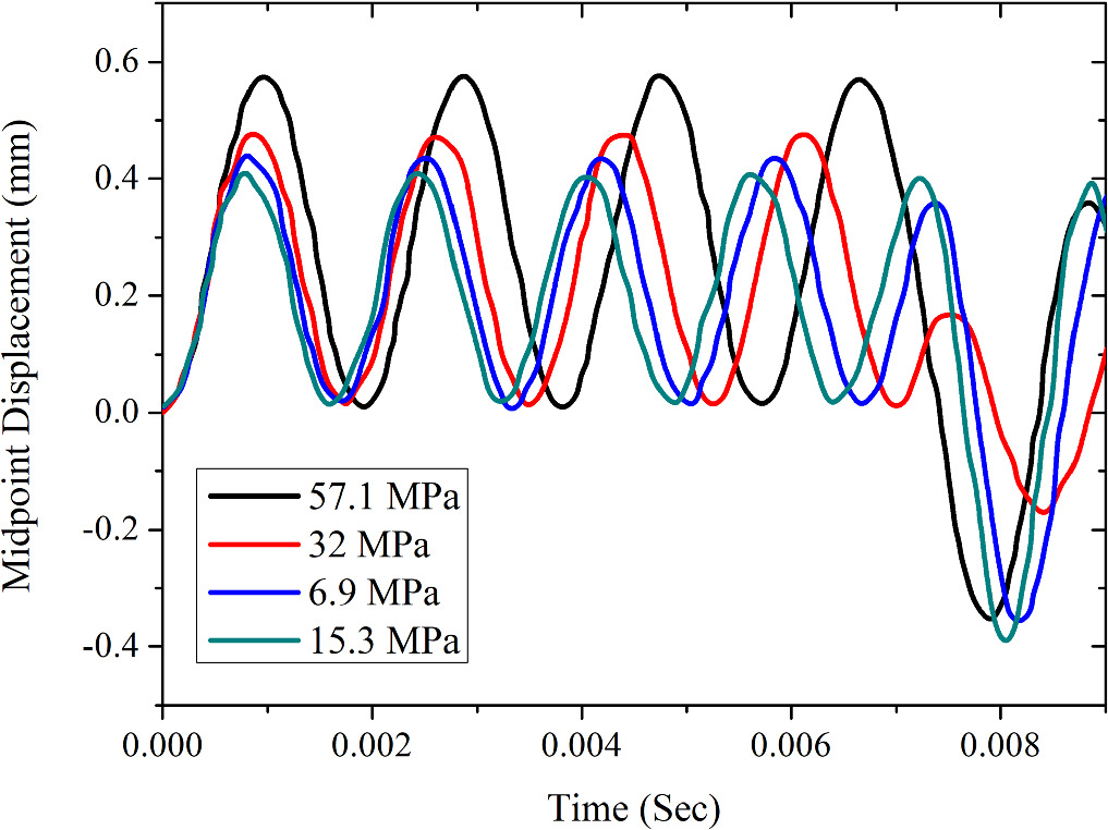 Magnetostrictive assisted free and forced vibration response of layered ...