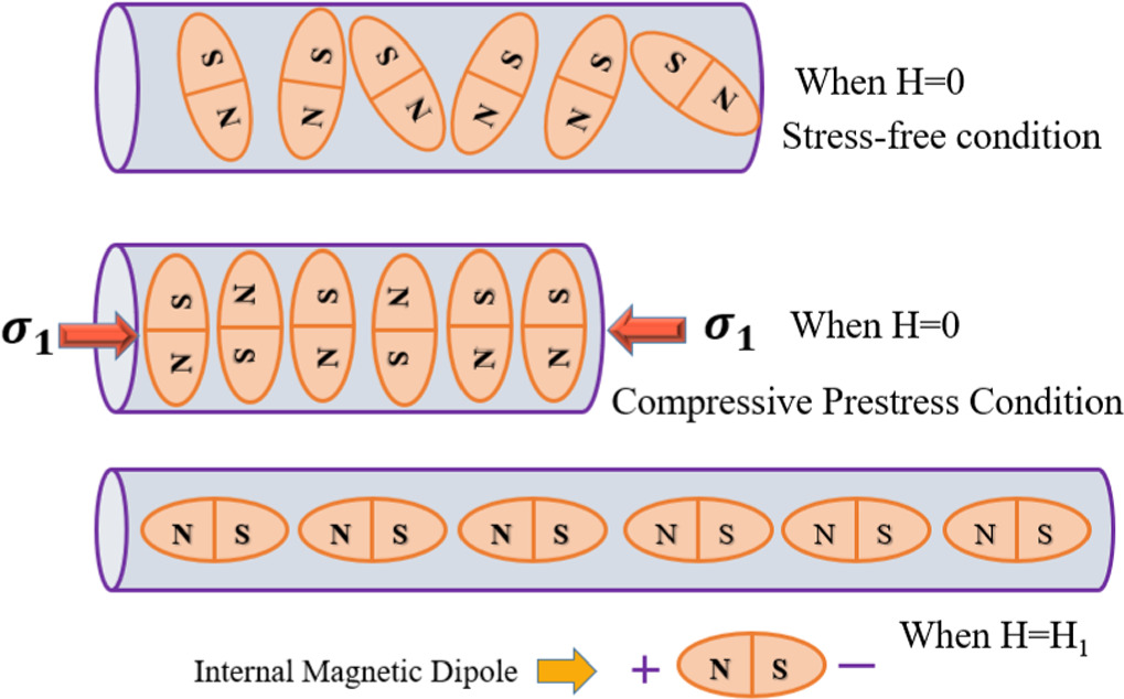 Magnetostrictive assisted free and forced vibration response of layered ...