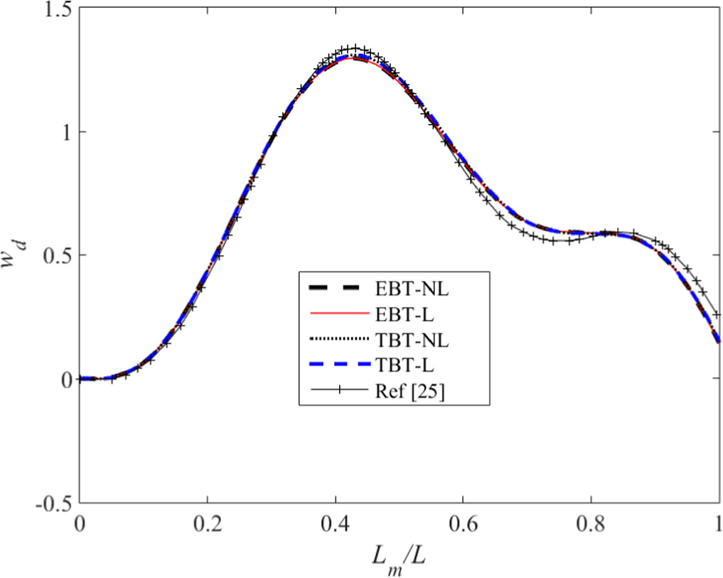 Micro Dynamic Analysis Nonlinear dynamic analysis of an inclined micro-beam under a moving ...