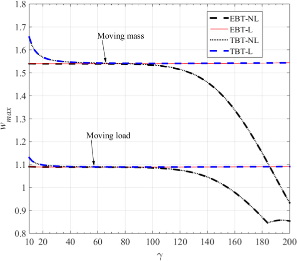 Nonlinear dynamic analysis of an inclined micro-beam under a moving ...