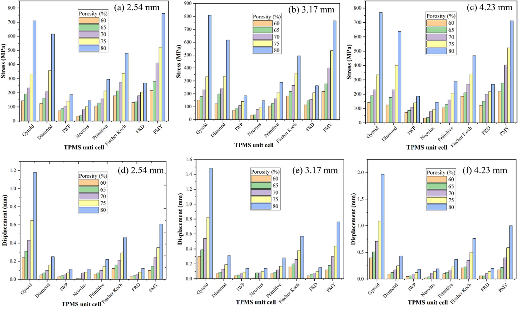 Design and parametrization of TPMS lattice using computational and ...