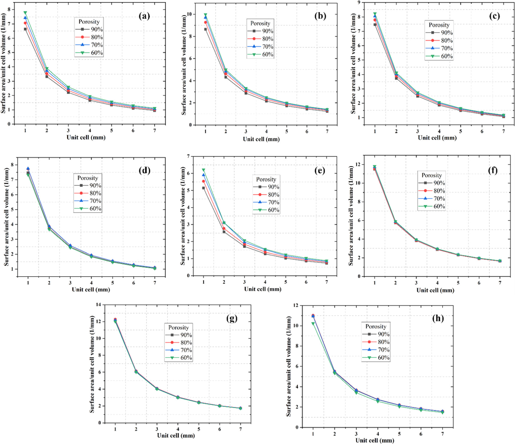 Design and parametrization of TPMS lattice using computational and ...