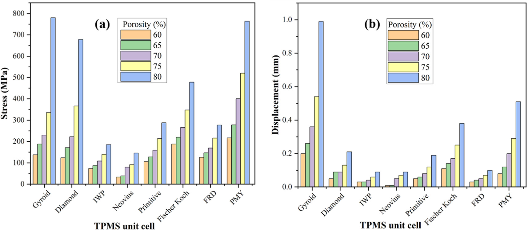 Design and parametrization of TPMS lattice using computational and ...