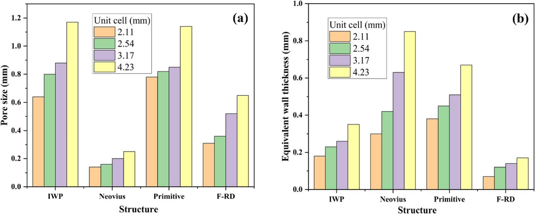 Design and parametrization of TPMS lattice using computational and ...