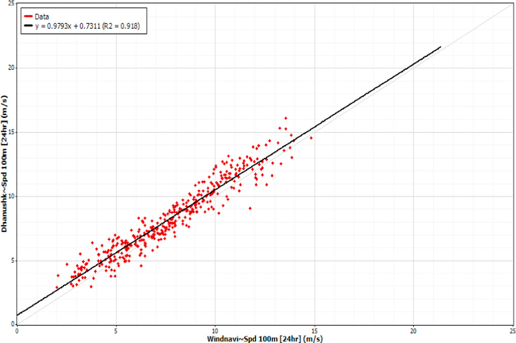Towards sustainable energy: integrating ERA5 data for offshore wind ...