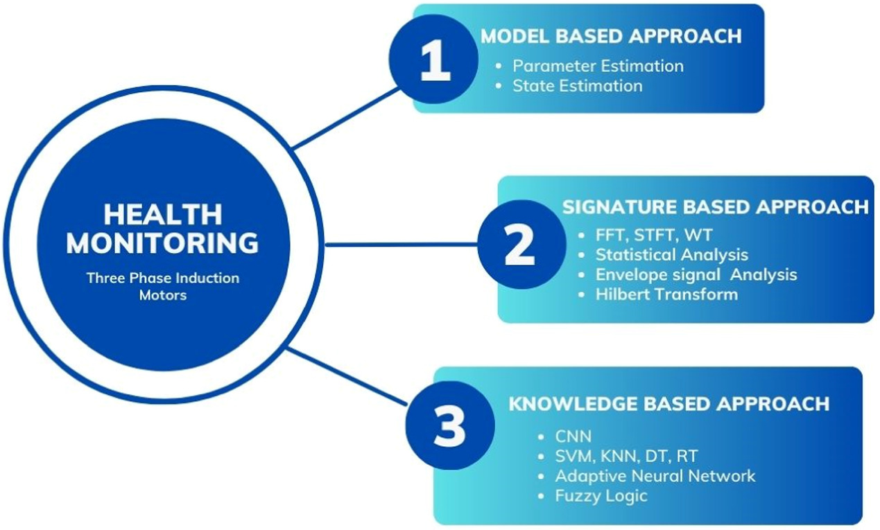 Health monitoring and fault analysis of induction motors: a review ...