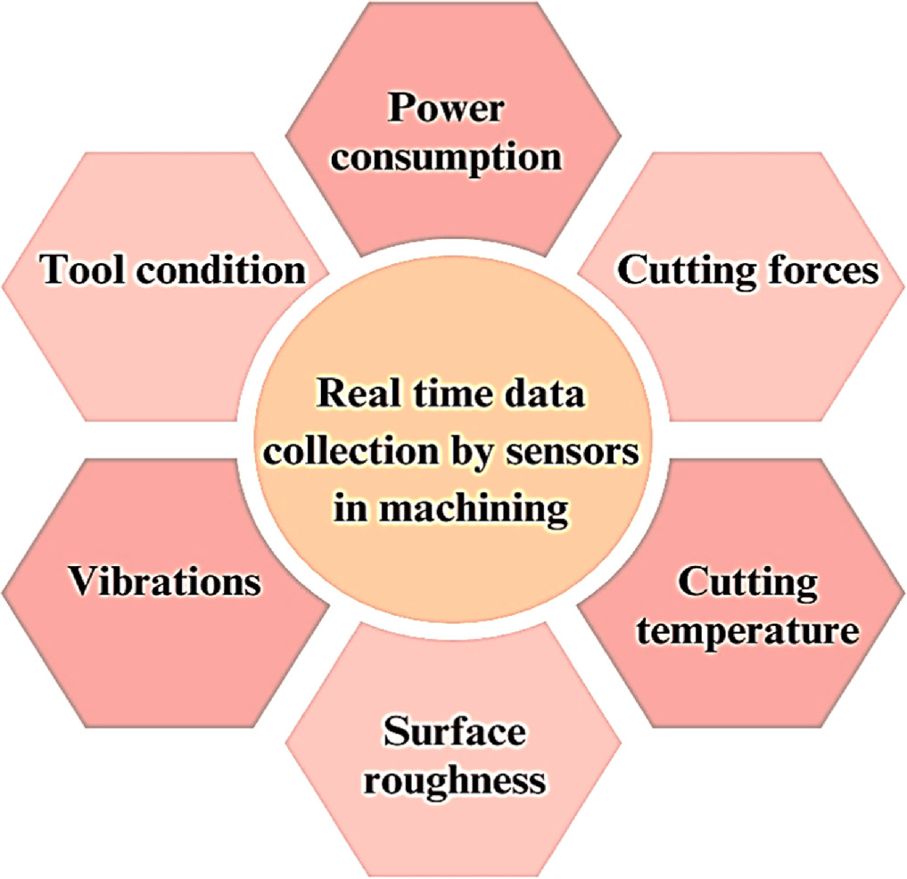 A comprehensive review on sensor supported monitoring of machining ...