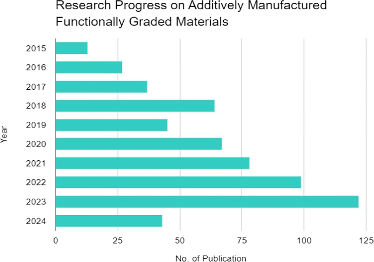 G Rgraph Additive Metals A comprehensive review of wire arc additive manufacturing for metallic ...