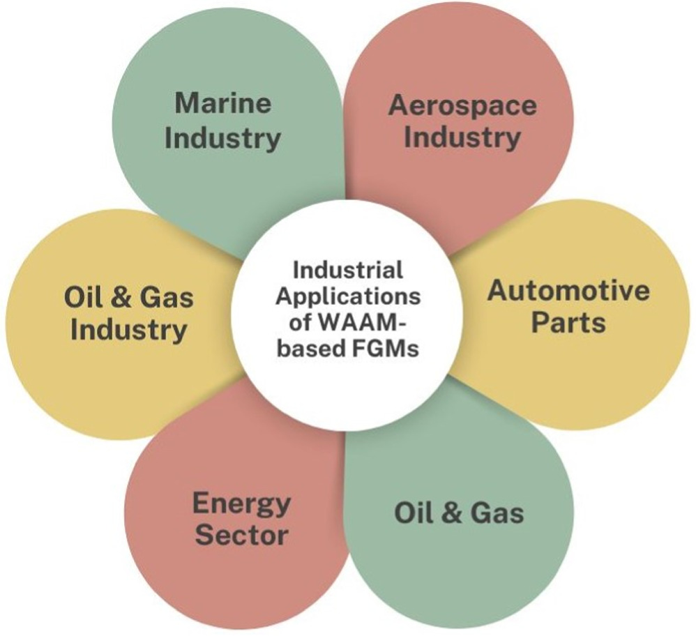 Fgms A comprehensive review of wire arc additive manufacturing for metallic ...