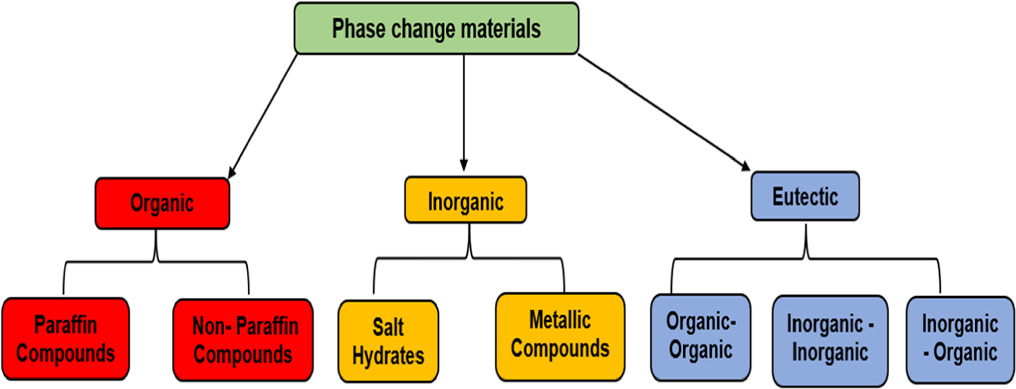 Thermal performance and characterization of phase change material ...