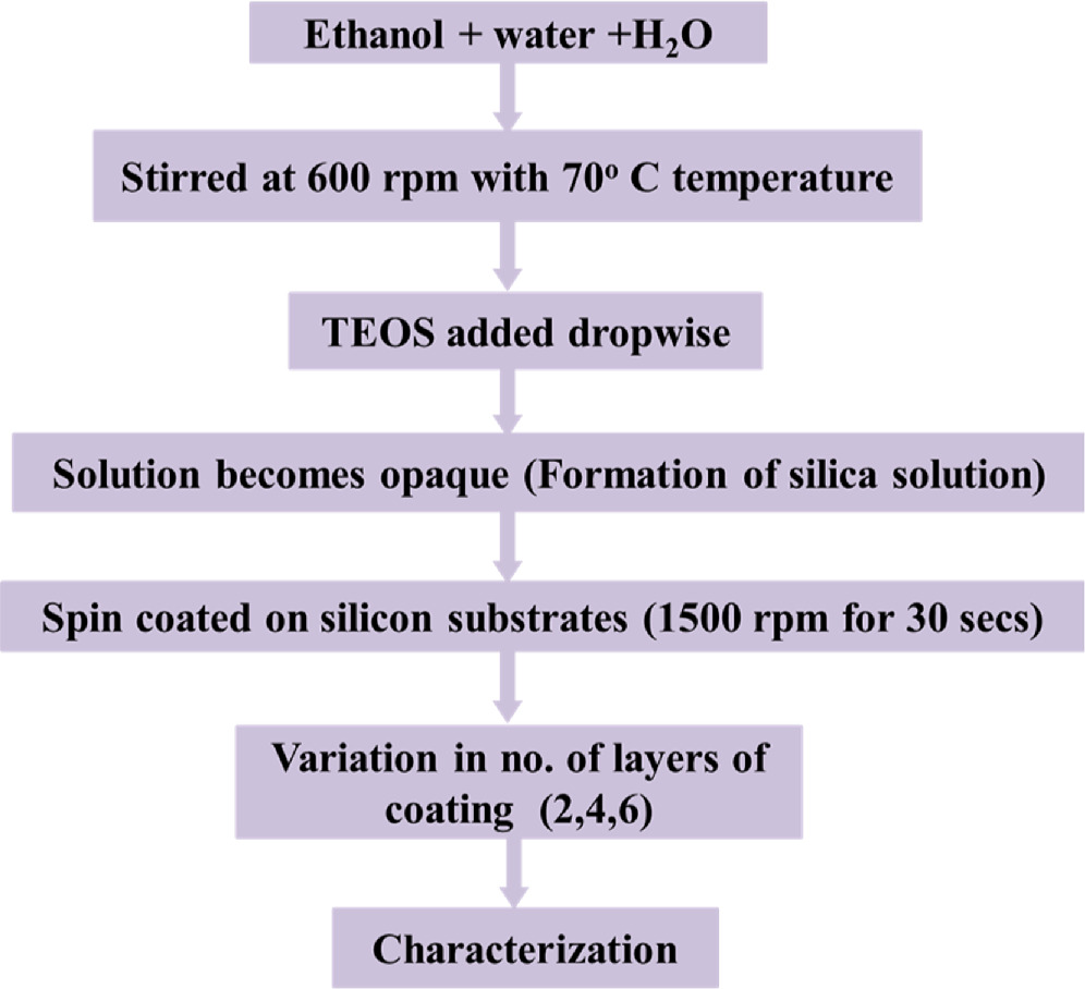 Stober Process Structure Morphological and structural analysis of monodispersive silica ...