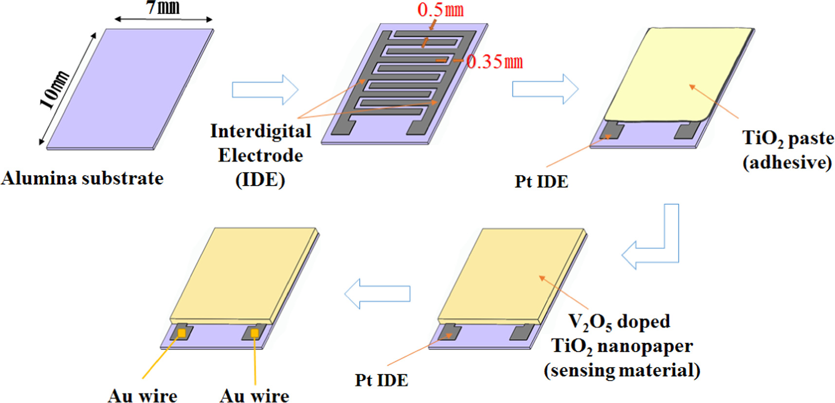 Sulfur dioxide gas sensor based on vanadium oxide doped TiO2 nanopaper ...
