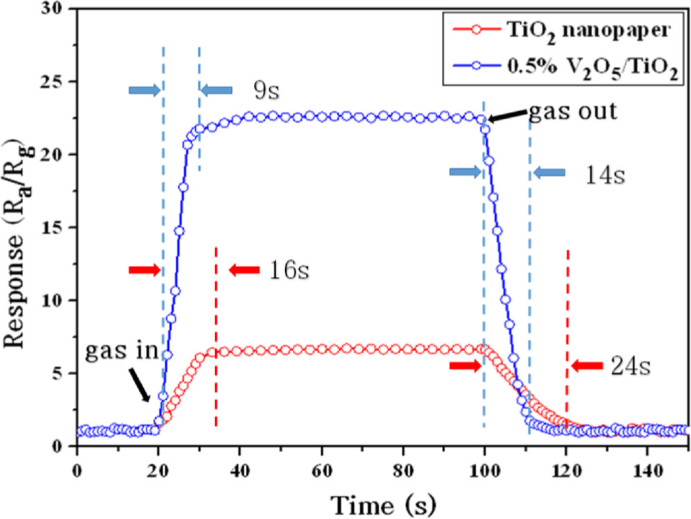 Sulfur dioxide gas sensor based on vanadium oxide doped TiO2 nanopaper ...