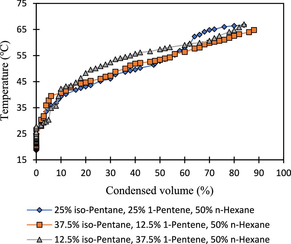 Distillate Ranges Miniaturized distillation device for detection of hydrocarbons using ...