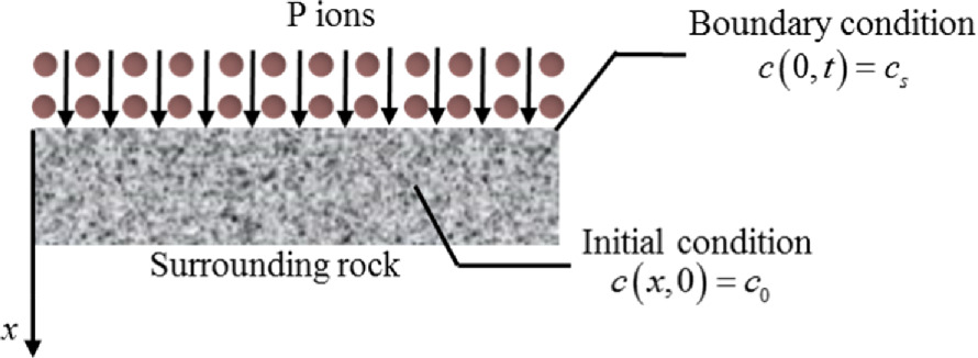 Phosphorus diffusion model in surrounding rock from phosphogypsum-based ...