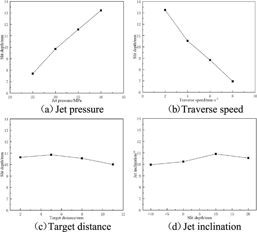 Experimental study on optimization of abrasive water jet process ...