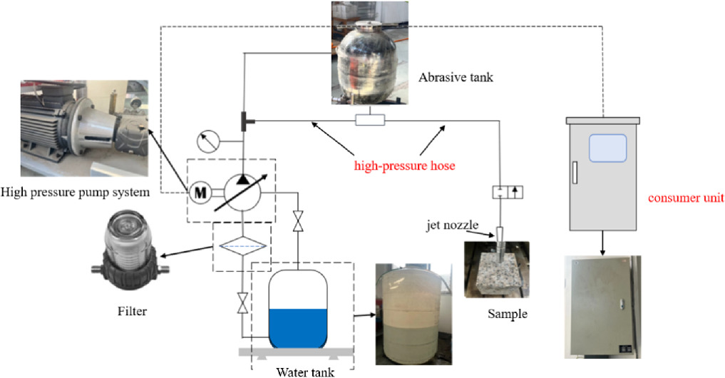 Experimental study on optimization of abrasive water jet process ...
