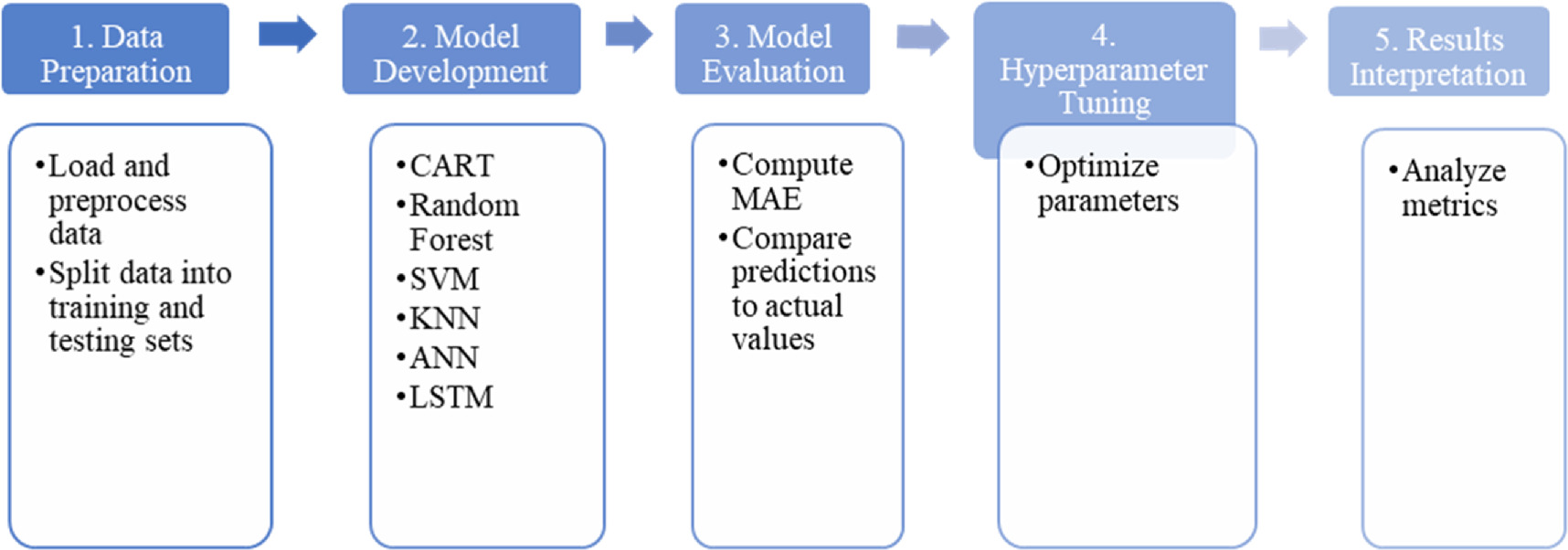 Comparing advanced and traditional machine learning algorithms for ...