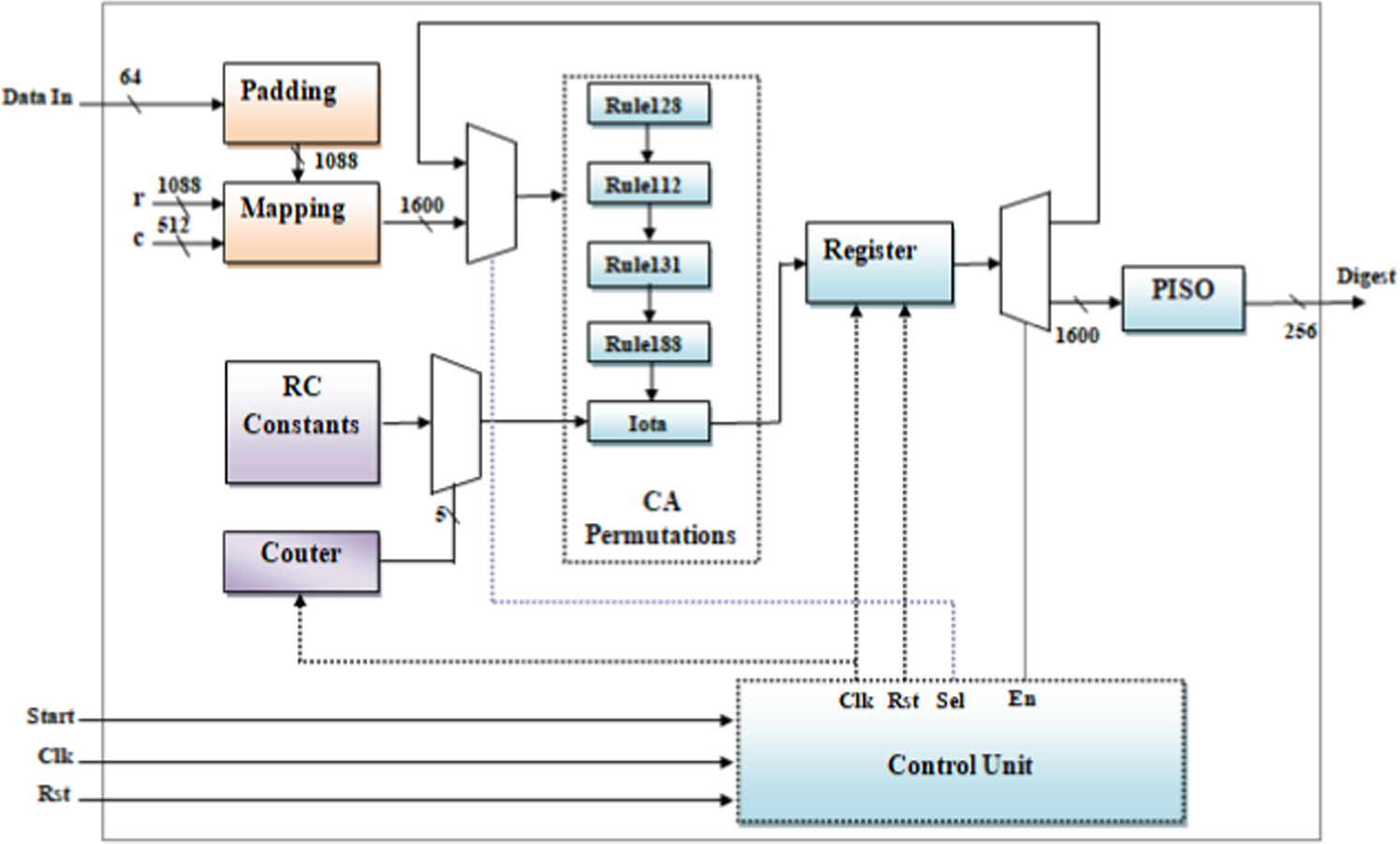 An efficient hardware implementation of SHA-3 using 3D cellular ...