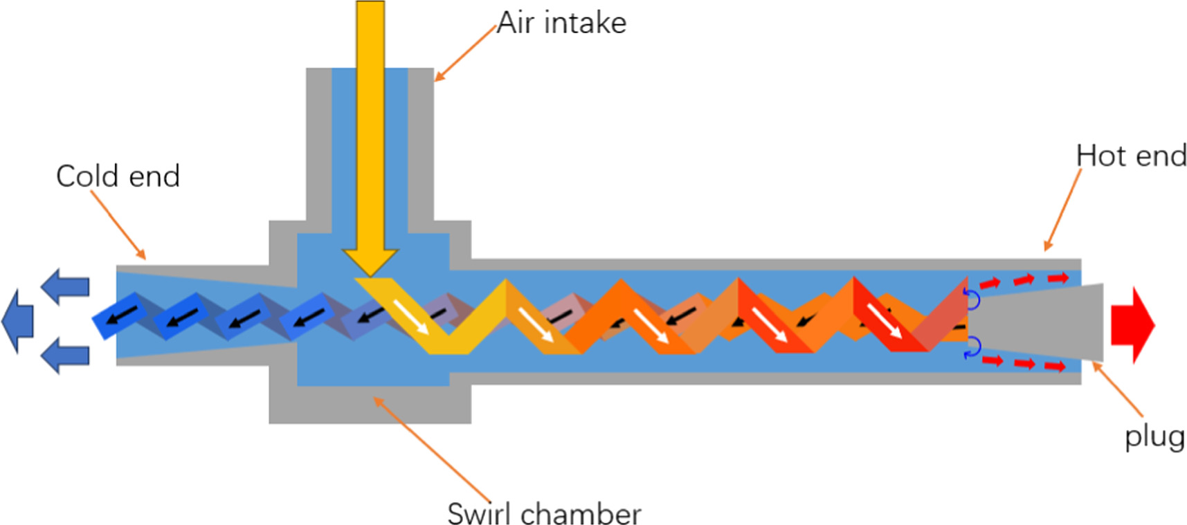 Research on temperature performance prediction of vortex tubes based on ...
