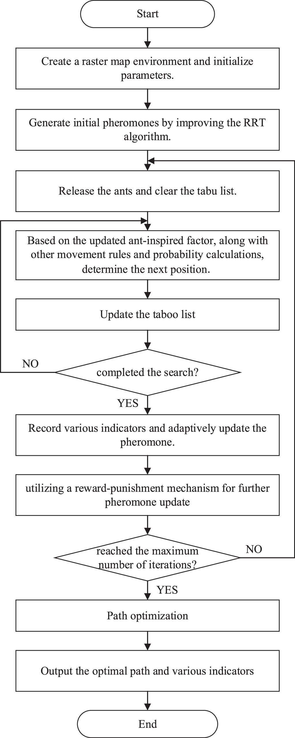 Fusion of improved RRT and ant colony optimization for robot path ...