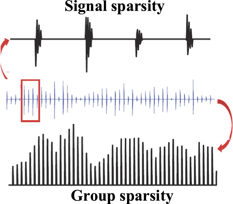 Adaptive adjacent difference group sparse representation for rolling ...