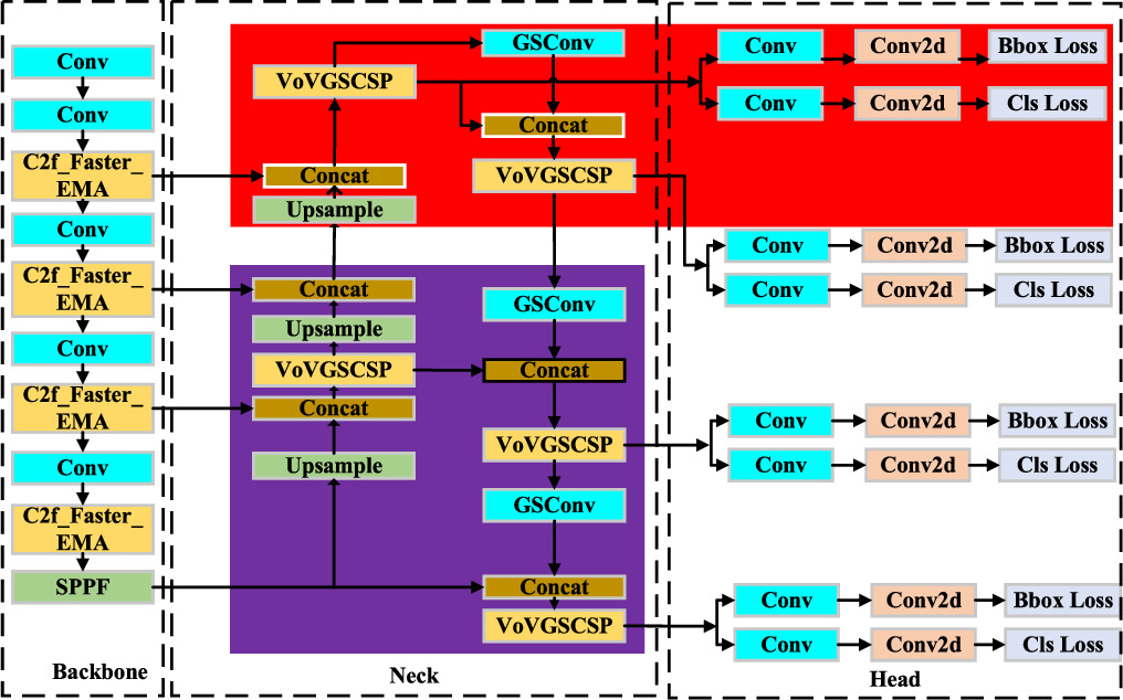 Apple detection in complex environment based on improved YOLOv8n ...