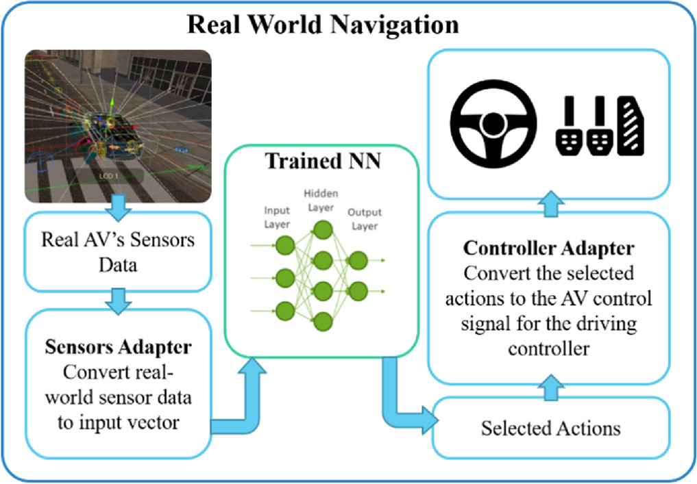 A reinforcement learning model for autonomous vehicles with realistic ...