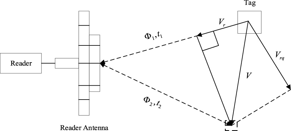 Optimizing indoor localization precision: advancements in RFID ...
