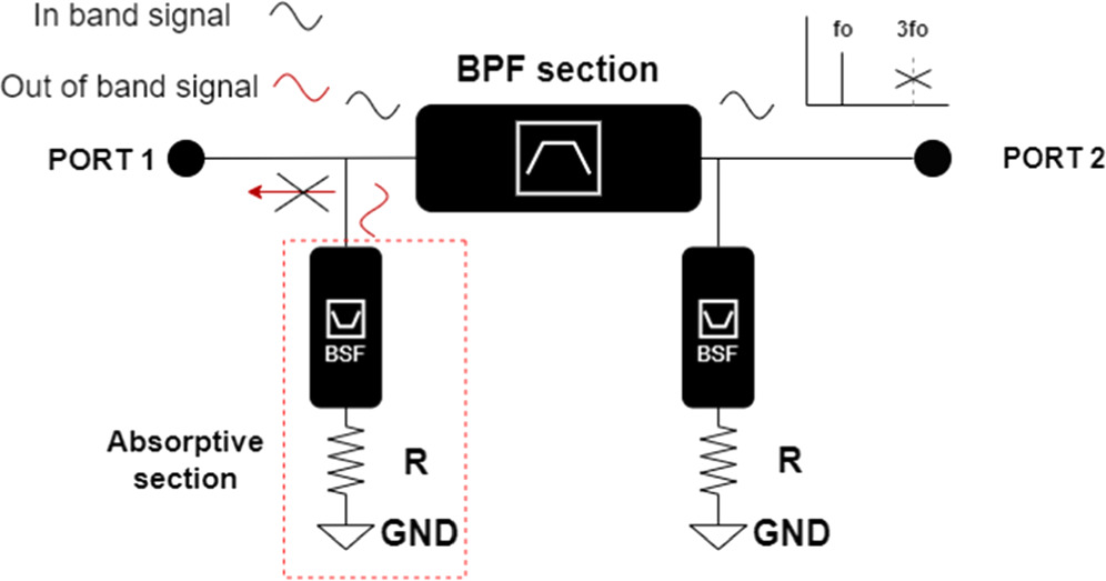 Five-pole wideband quasi-reflectionless interdigital BPF with second ...