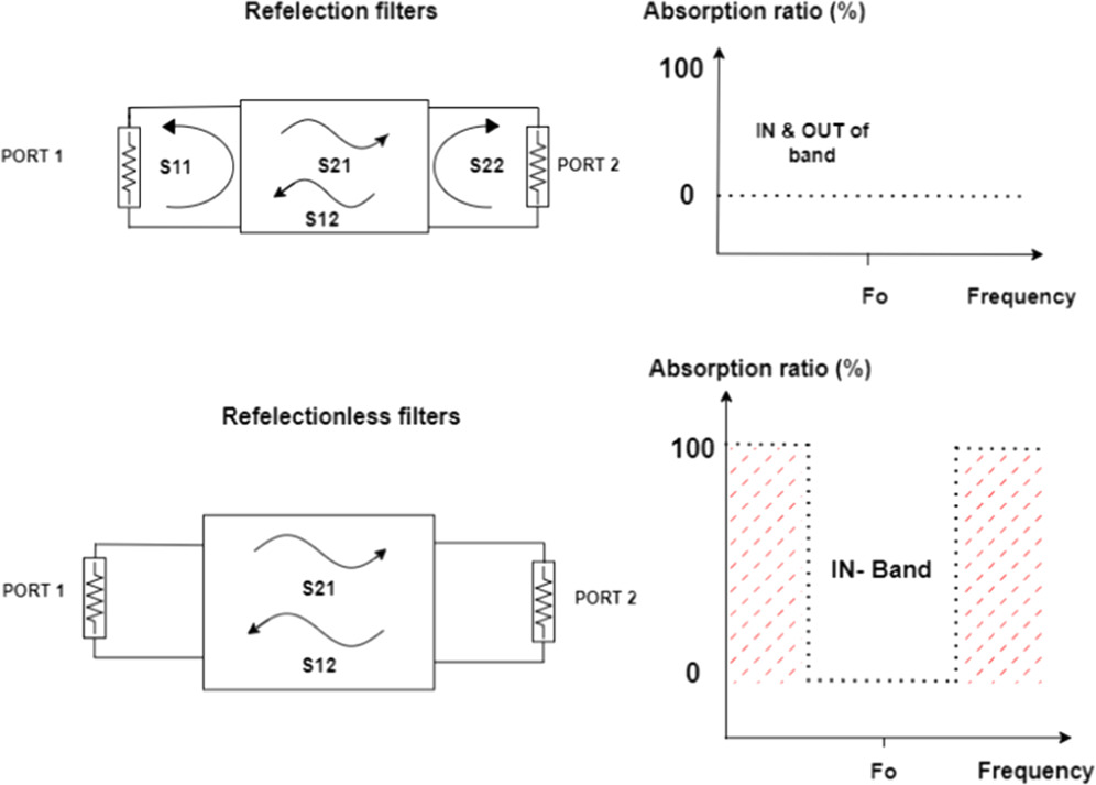 Five-pole wideband quasi-reflectionless interdigital BPF with second ...
