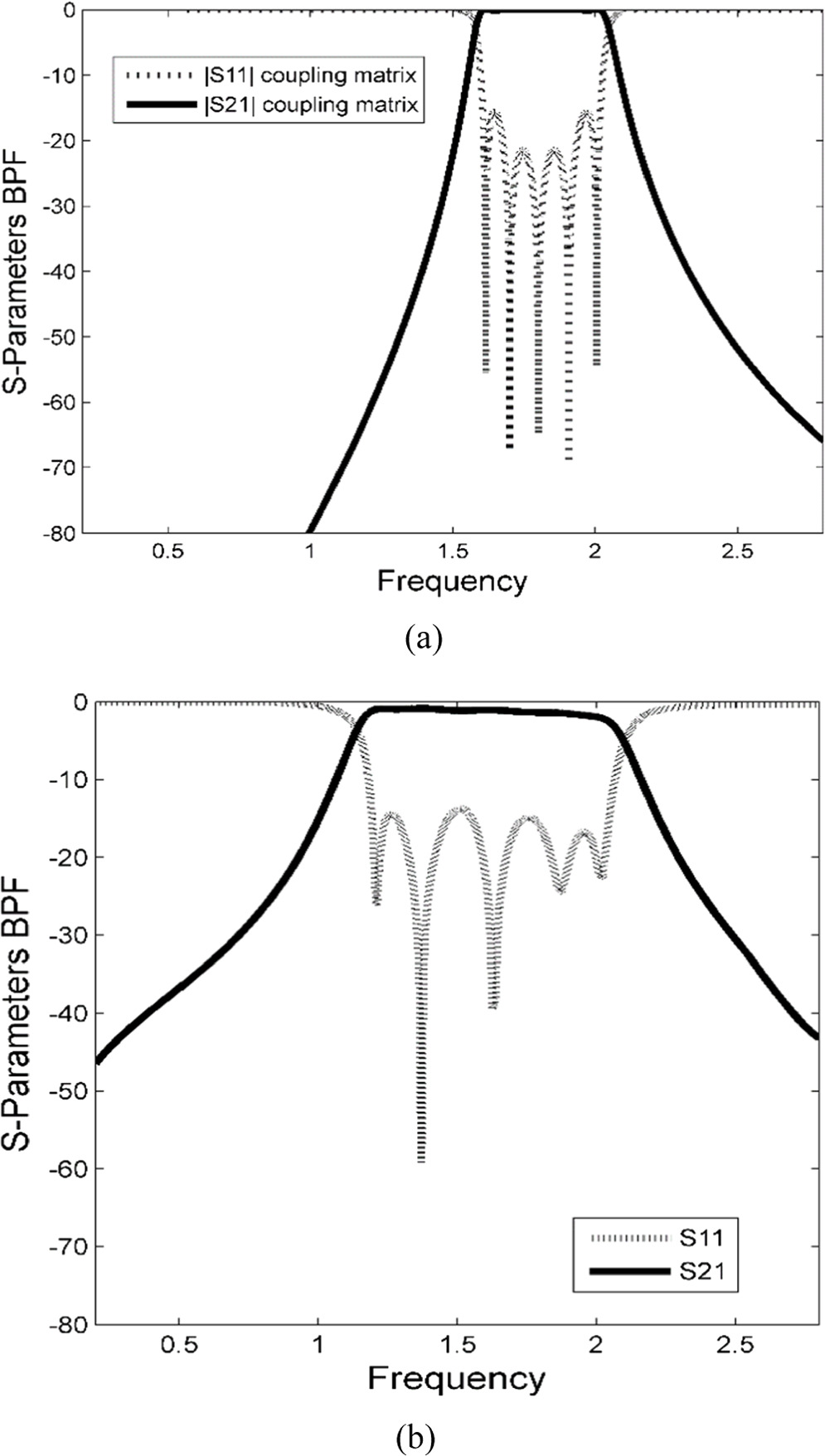Five-pole wideband quasi-reflectionless interdigital BPF with second ...