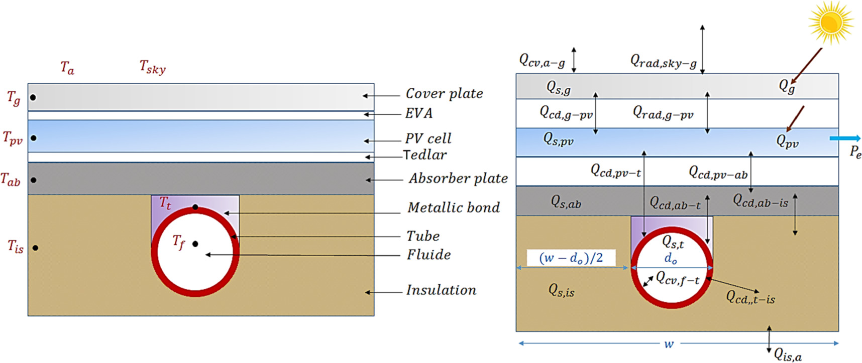 Dynamic simulation of roll bond PVT solar collector under Simulink ...