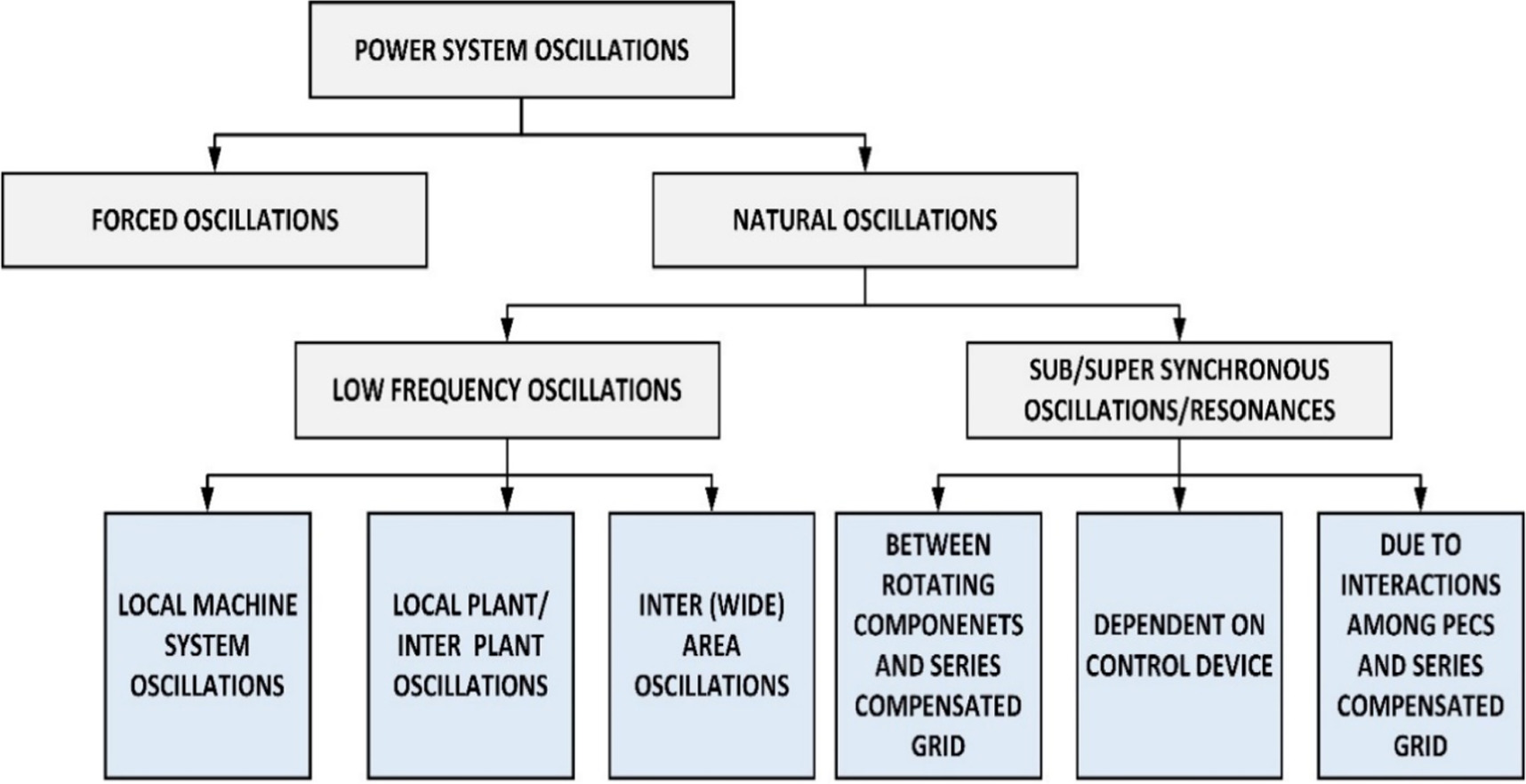 A dual-phase strategy for oscillation damping in power systems ...