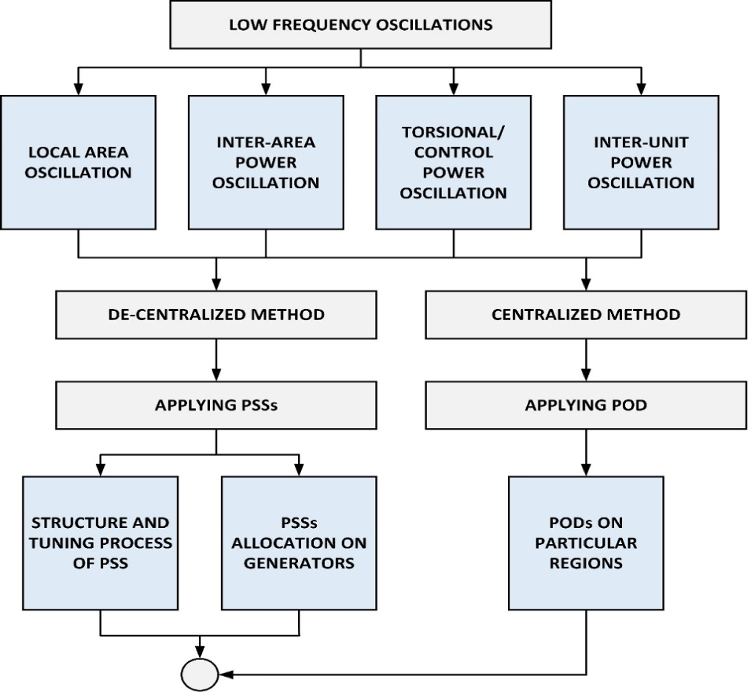 A dual-phase strategy for oscillation damping in power systems ...
