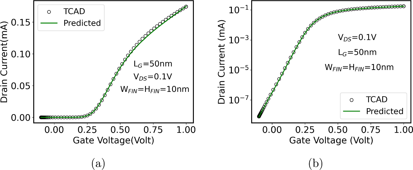 A data-driven compact drain current model for InGaAs FinFET using TCAD ...