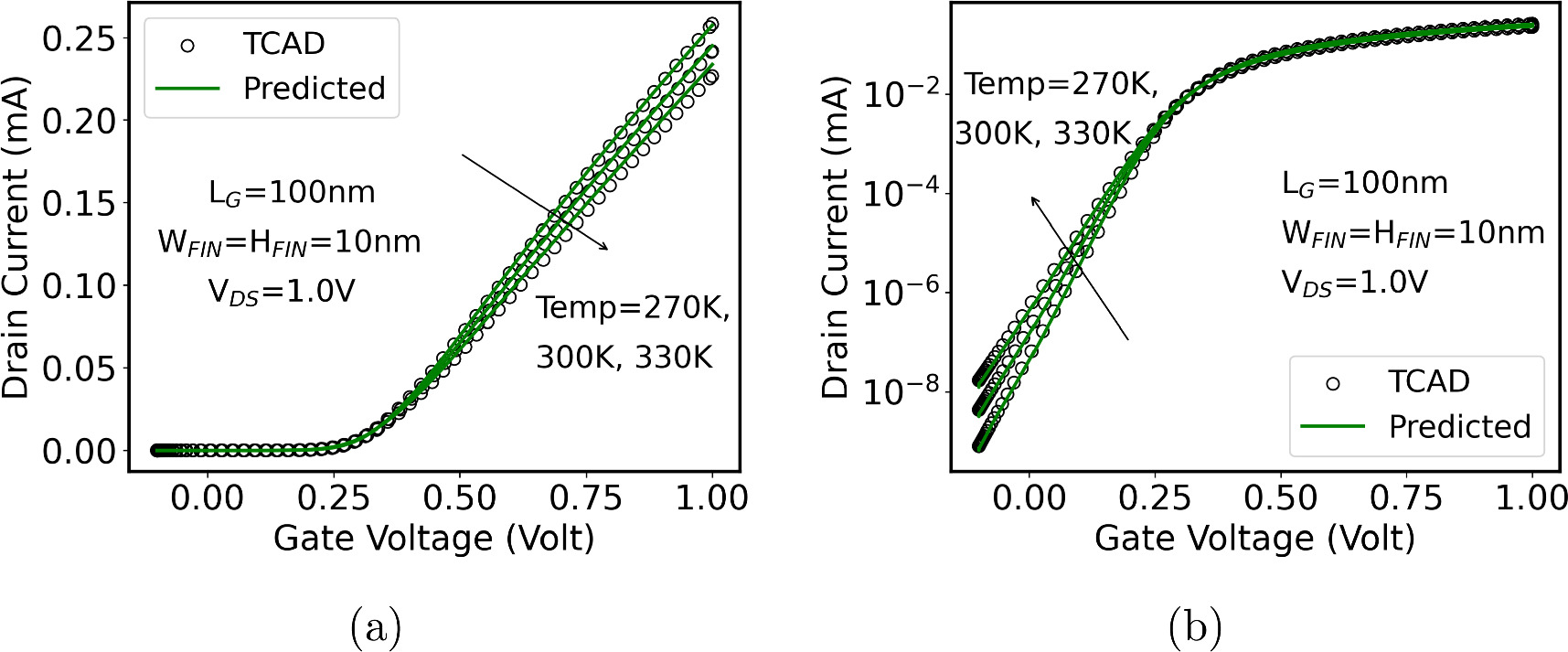 A data-driven compact drain current model for InGaAs FinFET using TCAD ...